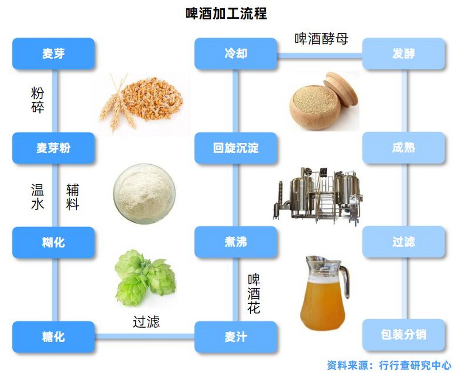 最新啤酒，酿造工艺、特点与发展趋势