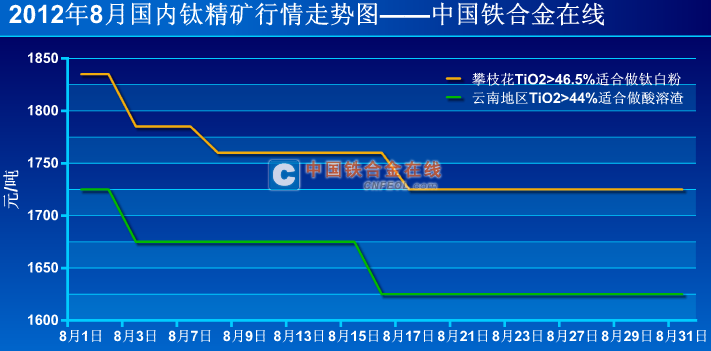 钛精矿最新价格动态分析