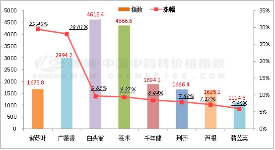 关于苍术最新价格的探讨