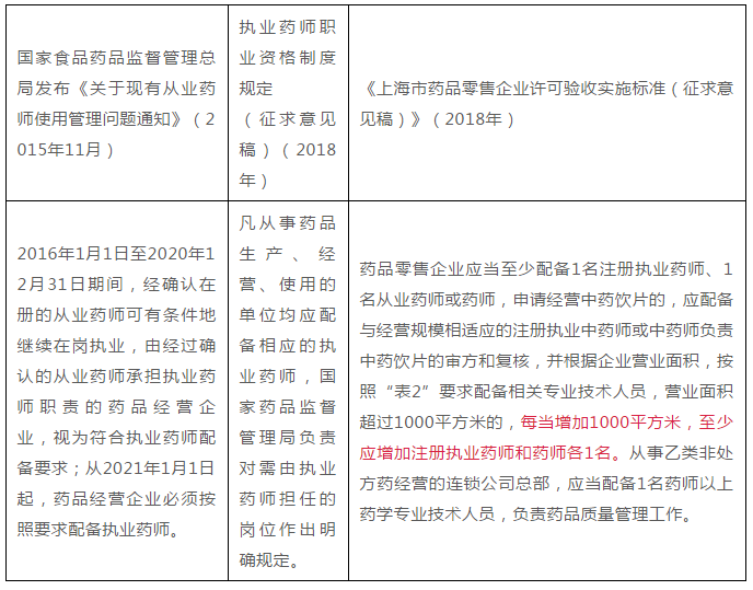 执业药师最新政策