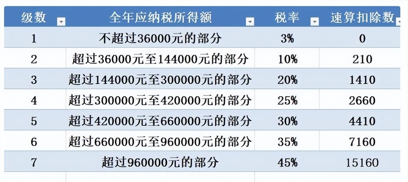 最新个税计算公式