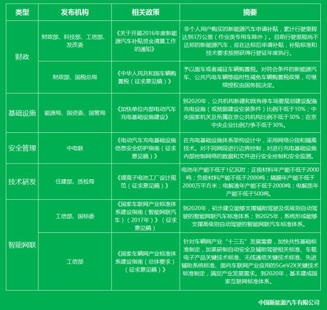 新能源汽车最新政策