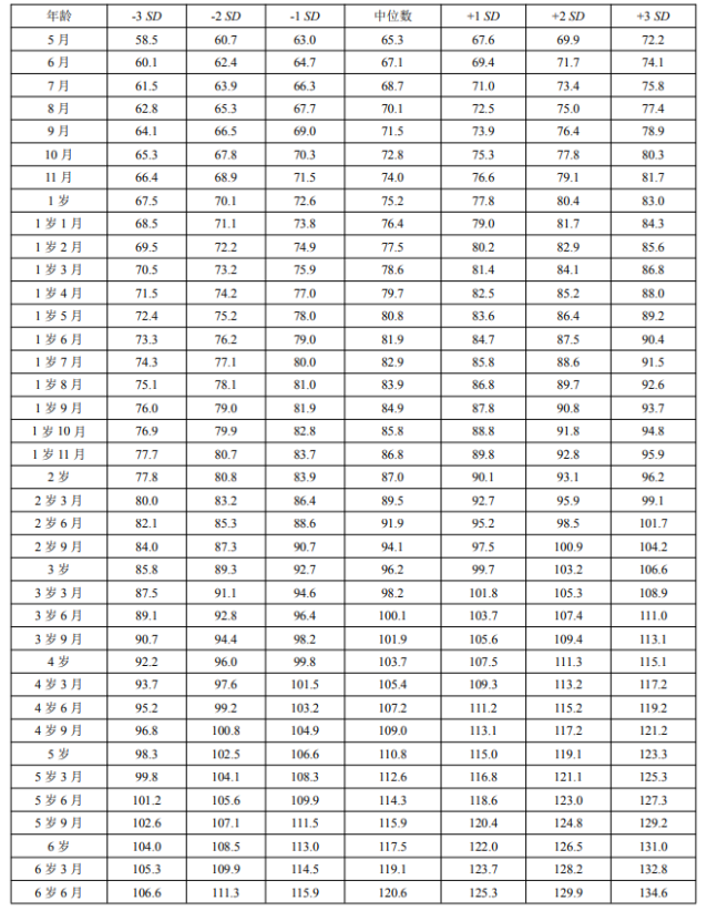 最新儿童身高标准