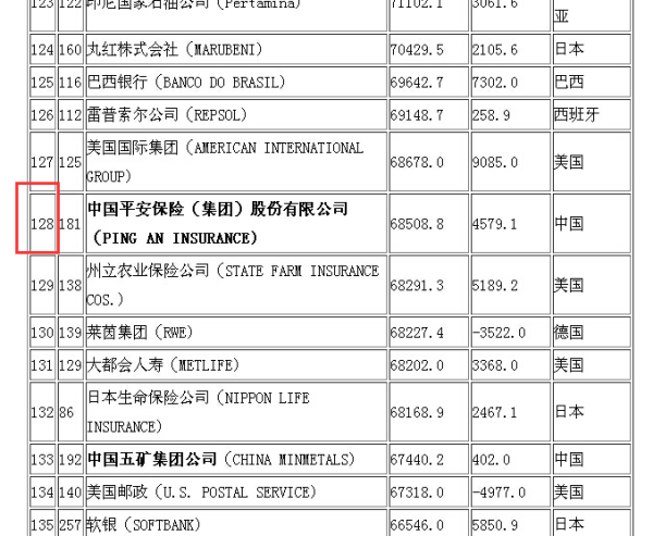 世界五百强最新排名