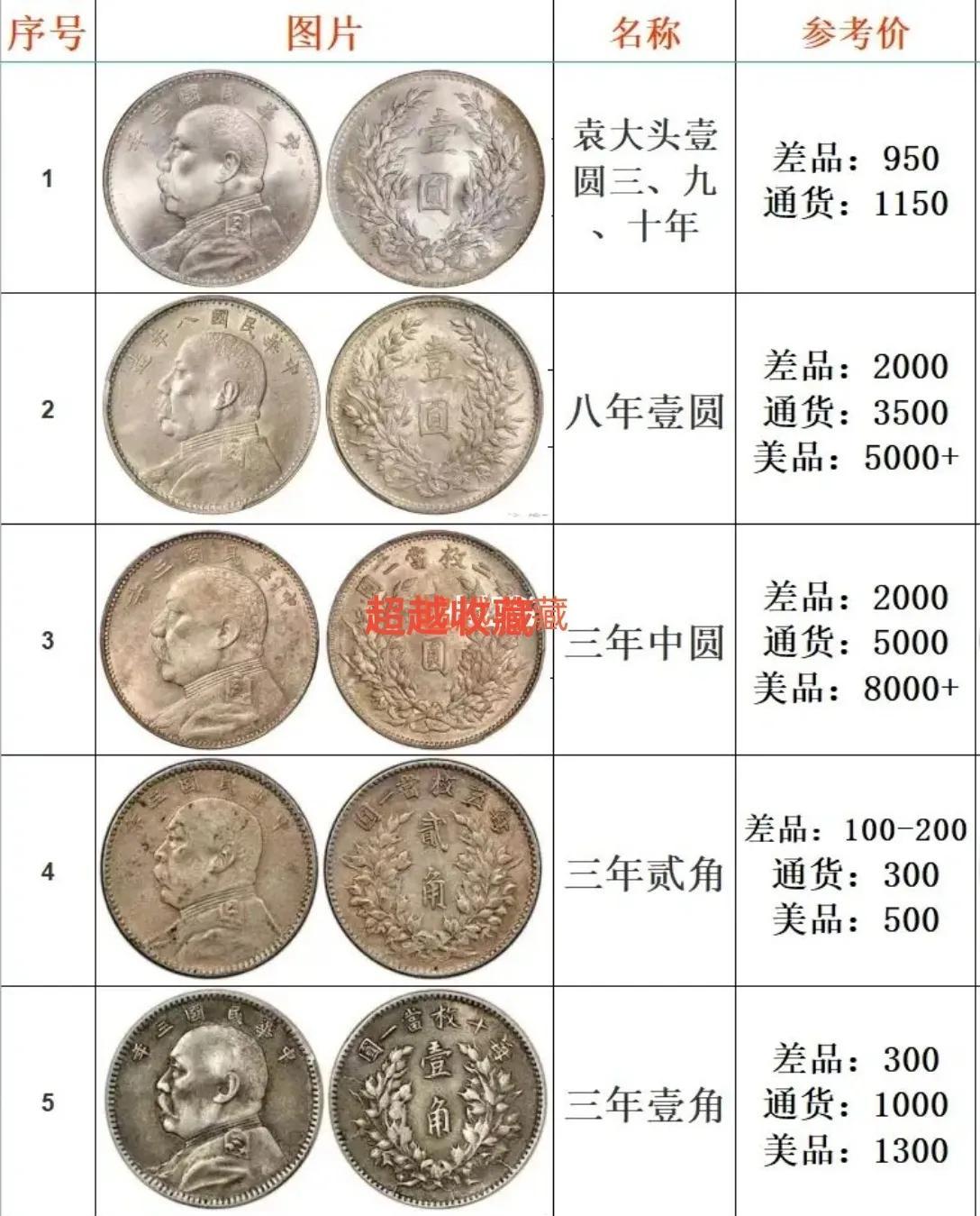 老银元最新价格