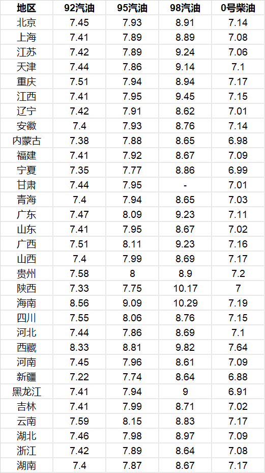 黑龙江最新油价