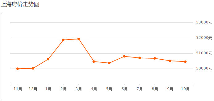 上海房价最新