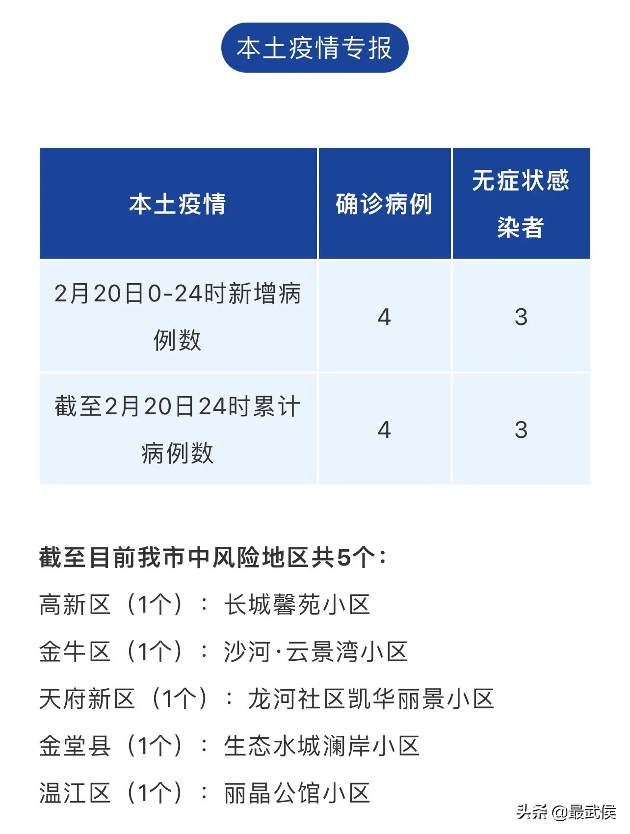 成都新冠疫情最新消息